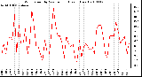 Milwaukee Weather Wind Speed by Minute mph (Last 1 Hour)