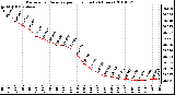 Milwaukee Weather Barometric Pressure per Hour (Last 24 Hours)