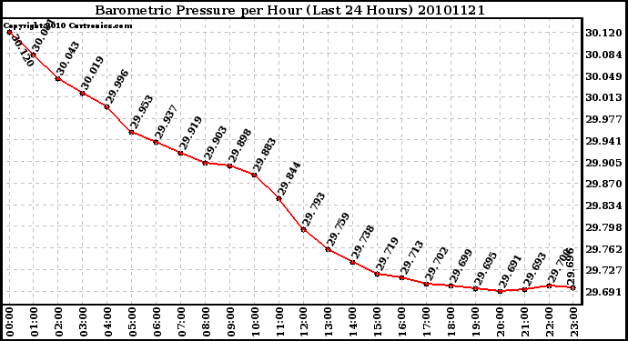 Milwaukee Weather Barometric Pressure per Hour (Last 24 Hours)