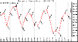 Milwaukee Weather Barometric Pressure Daily High