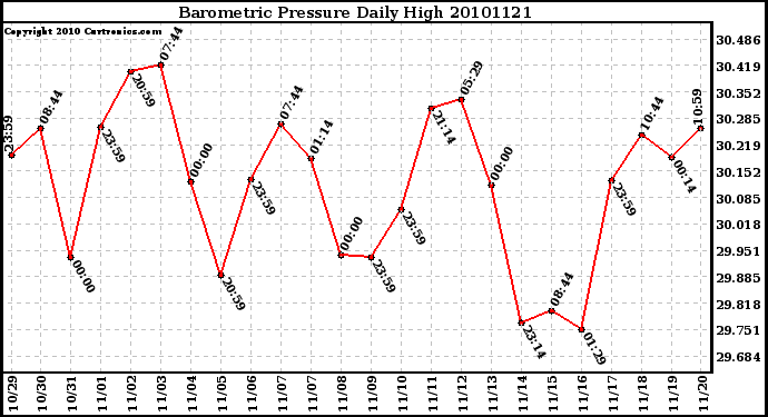 Milwaukee Weather Barometric Pressure Daily High