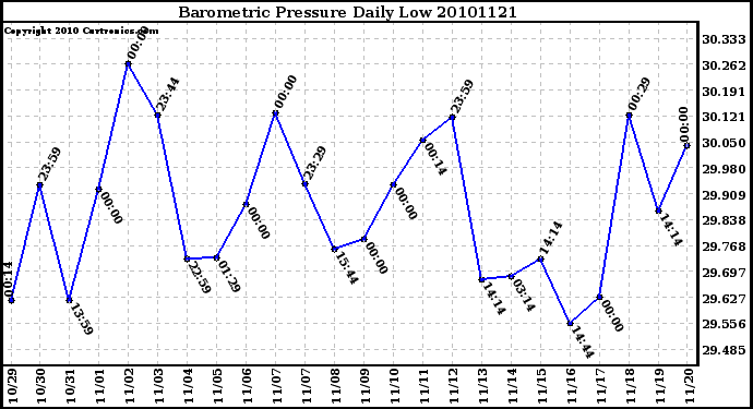 Milwaukee Weather Barometric Pressure Daily Low