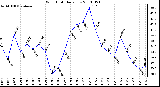 Milwaukee Weather Wind Chill Daily Low