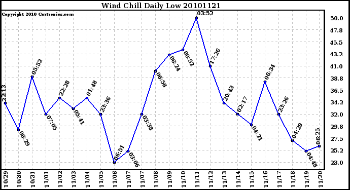 Milwaukee Weather Wind Chill Daily Low