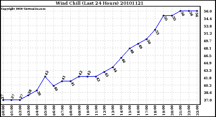 Milwaukee Weather Wind Chill (Last 24 Hours)