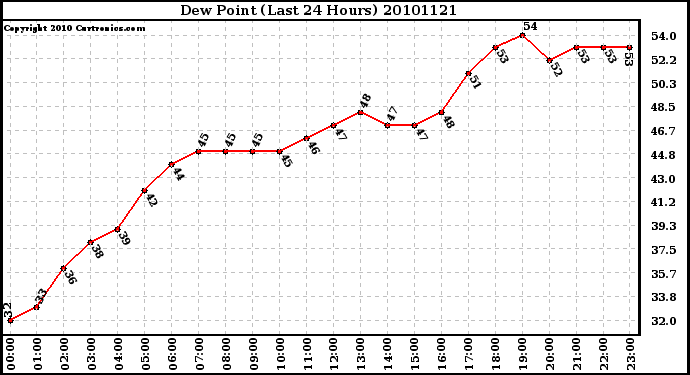 Milwaukee Weather Dew Point (Last 24 Hours)