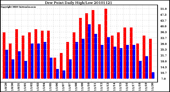 Milwaukee Weather Dew Point Daily High/Low