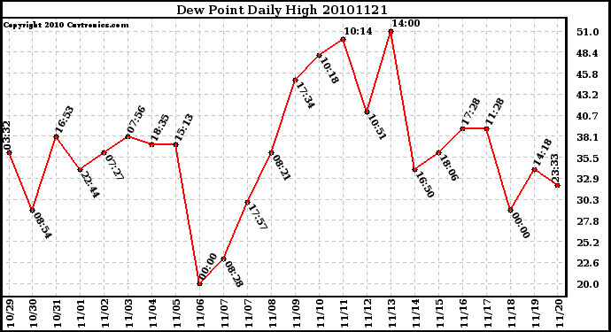 Milwaukee Weather Dew Point Daily High