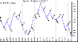 Milwaukee Weather Dew Point Daily Low