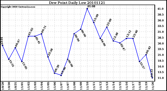 Milwaukee Weather Dew Point Daily Low