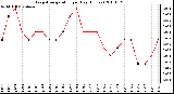 Milwaukee Weather Evapotranspiration per Day (Inches)