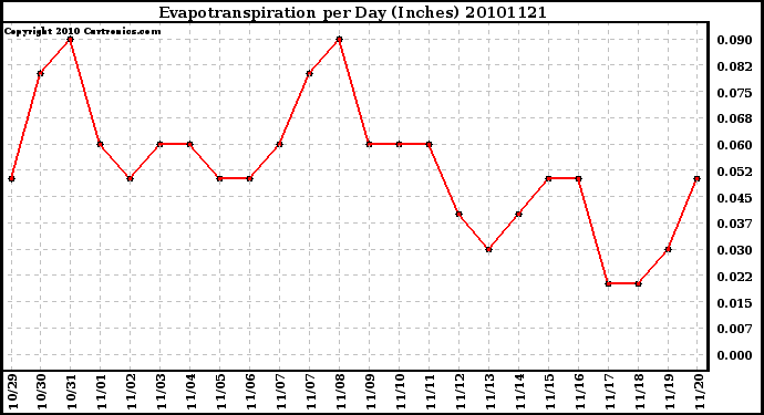 Milwaukee Weather Evapotranspiration per Day (Inches)