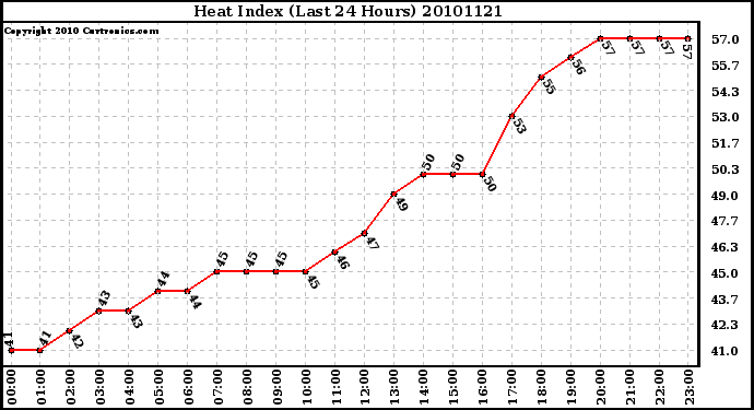 Milwaukee Weather Heat Index (Last 24 Hours)