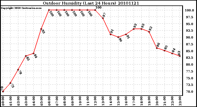 Milwaukee Weather Outdoor Humidity (Last 24 Hours)