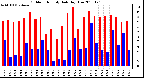 Milwaukee Weather Outdoor Humidity Daily High/Low