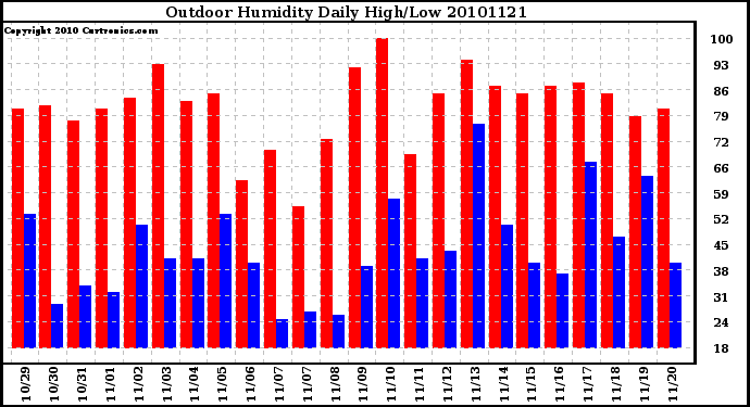 Milwaukee Weather Outdoor Humidity Daily High/Low