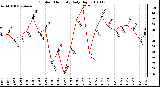 Milwaukee Weather Outdoor Humidity Daily High