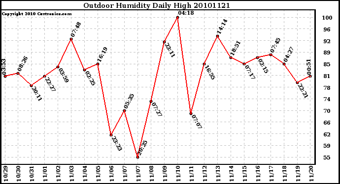 Milwaukee Weather Outdoor Humidity Daily High