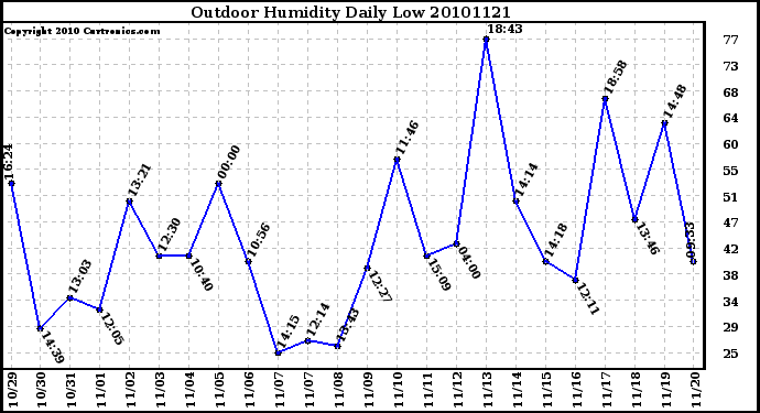 Milwaukee Weather Outdoor Humidity Daily Low