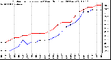 Milwaukee Weather Outdoor Temperature (vs) Wind Chill (Last 24 Hours)