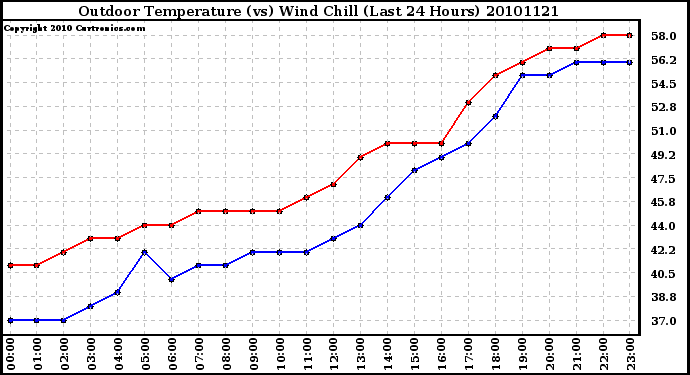 Milwaukee Weather Outdoor Temperature (vs) Wind Chill (Last 24 Hours)