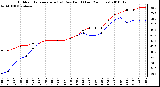 Milwaukee Weather Outdoor Temperature (vs) Dew Point (Last 24 Hours)