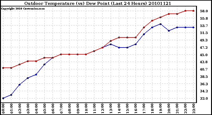 Milwaukee Weather Outdoor Temperature (vs) Dew Point (Last 24 Hours)