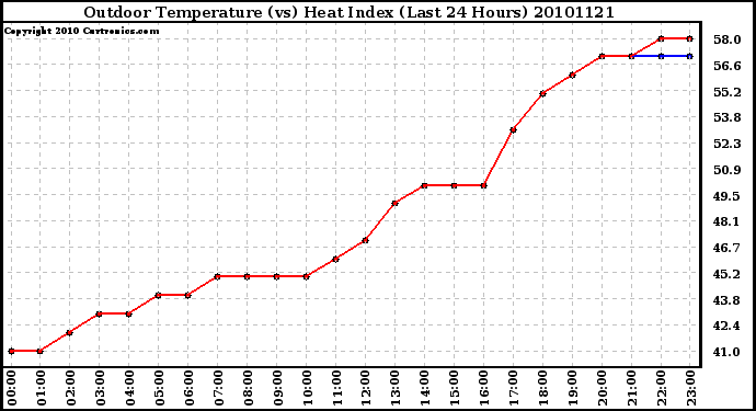 Milwaukee Weather Outdoor Temperature (vs) Heat Index (Last 24 Hours)