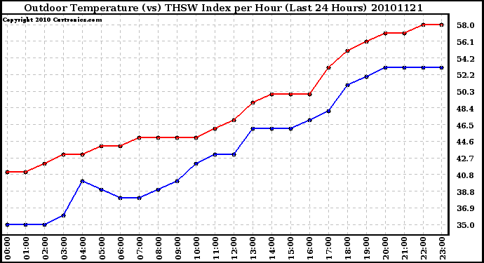 Milwaukee Weather Outdoor Temperature (vs) THSW Index per Hour (Last 24 Hours)