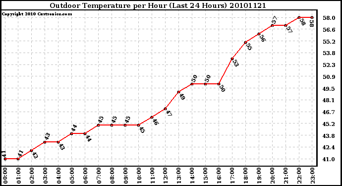 Milwaukee Weather Outdoor Temperature per Hour (Last 24 Hours)