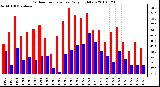 Milwaukee Weather Outdoor Temperature Daily High/Low