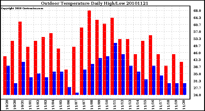 Milwaukee Weather Outdoor Temperature Daily High/Low