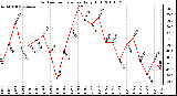 Milwaukee Weather Outdoor Temperature Daily High