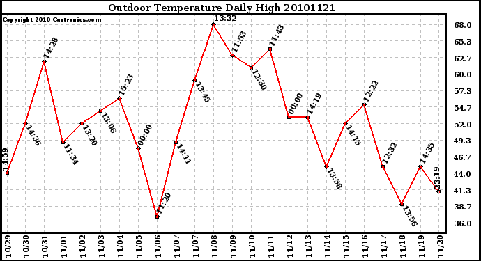 Milwaukee Weather Outdoor Temperature Daily High