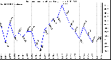 Milwaukee Weather Outdoor Temperature Daily Low