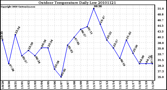 Milwaukee Weather Outdoor Temperature Daily Low