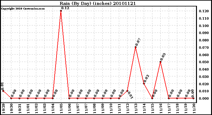 Milwaukee Weather Rain (By Day) (inches)