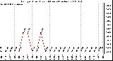 Milwaukee Weather Rain per Hour (Last 24 Hours) (inches)