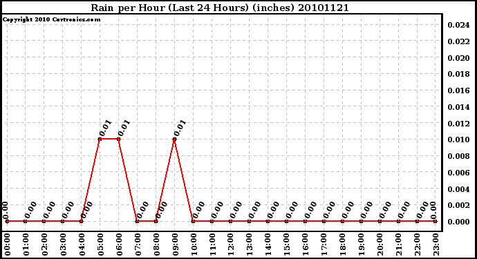 Milwaukee Weather Rain per Hour (Last 24 Hours) (inches)