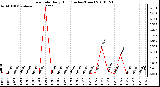 Milwaukee Weather Rain Rate Daily High (Inches/Hour)