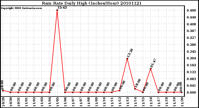 Milwaukee Weather Rain Rate Daily High (Inches/Hour)