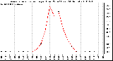 Milwaukee Weather Average Solar Radiation per Hour W/m2 (Last 24 Hours)