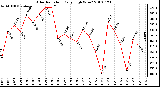 Milwaukee Weather Solar Radiation Daily High W/m2