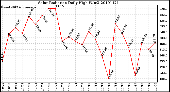 Milwaukee Weather Solar Radiation Daily High W/m2