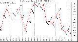 Milwaukee Weather THSW Index Daily High (F)