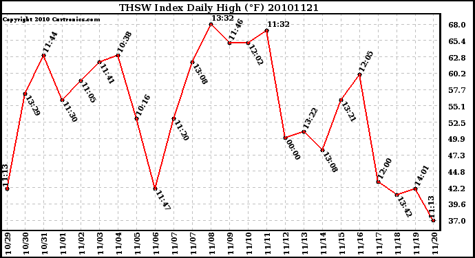 Milwaukee Weather THSW Index Daily High (F)