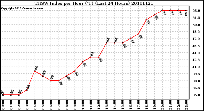 Milwaukee Weather THSW Index per Hour (F) (Last 24 Hours)