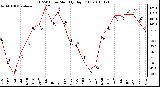 Milwaukee Weather THSW Index Monthly High (F)