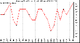 Milwaukee Weather Average Wind Speed (Last 24 Hours)