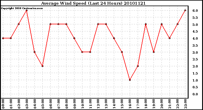 Milwaukee Weather Average Wind Speed (Last 24 Hours)